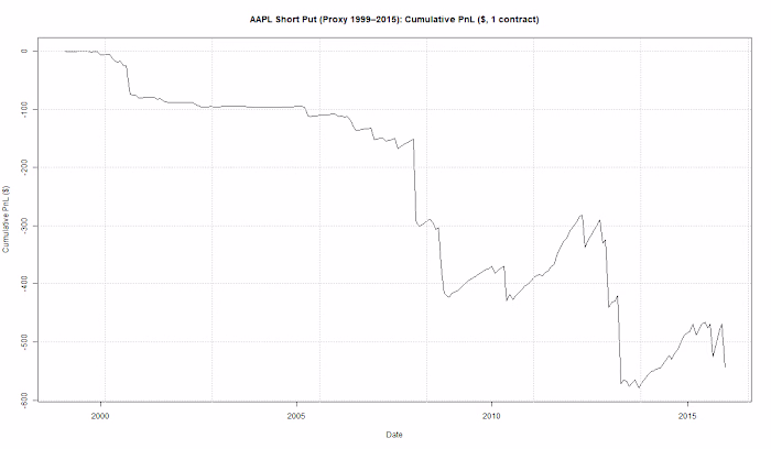 AAPL Options Proxy