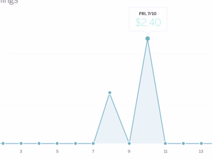 Revenue Graph