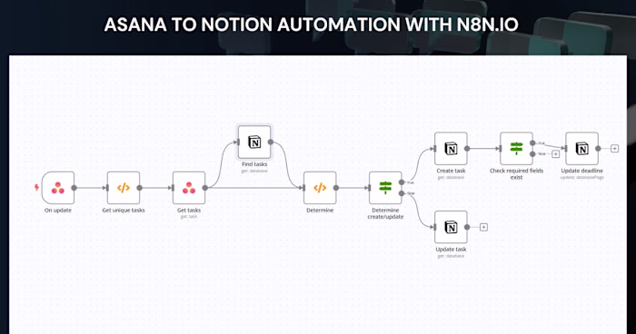 Asana to Notion Workflow with n8n