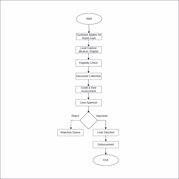 End-to-End Home Loan Process Flow & Requirement Analysis