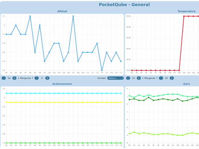 Human-Machine Interface made with Django using Chart.js
