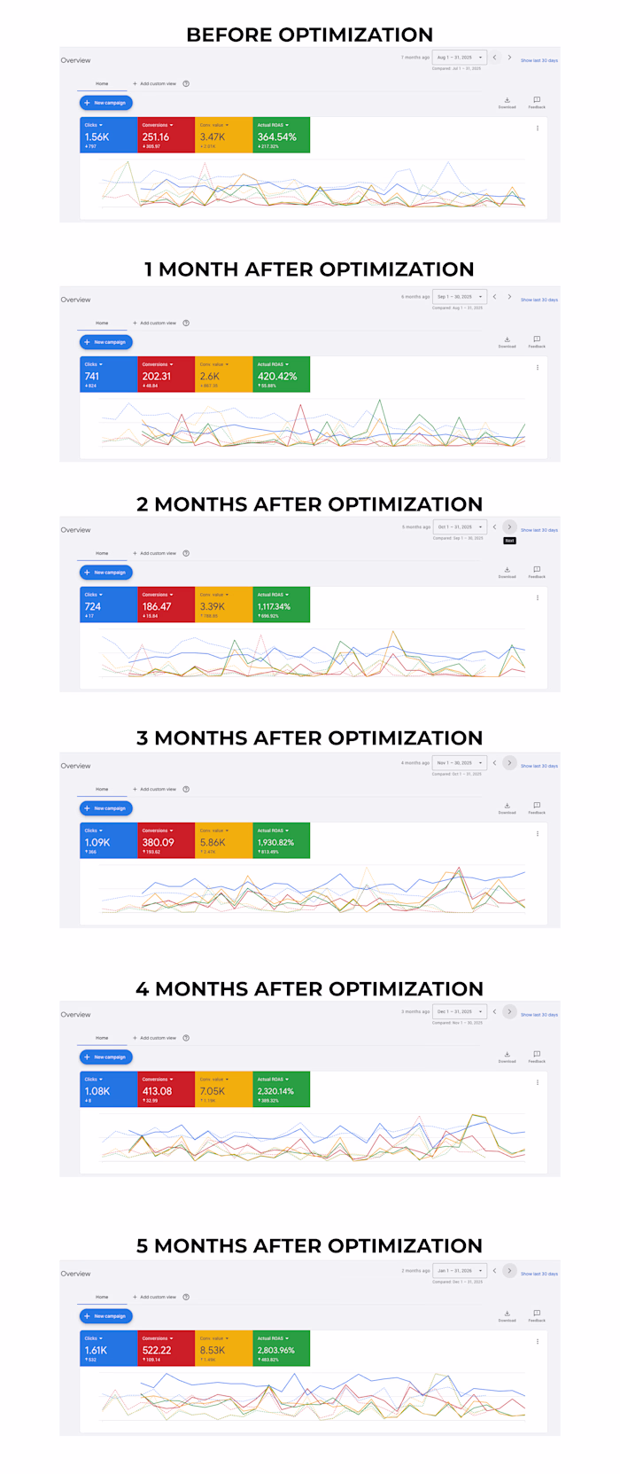 669% ROAS Growth in 5