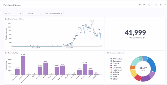 Metabase Dashboards for Edtech