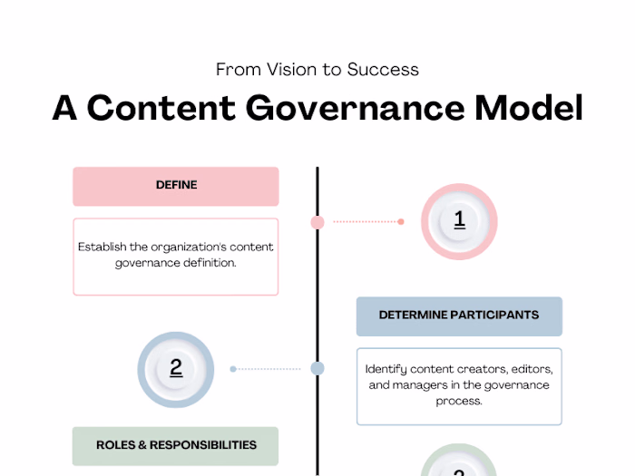 Establishing a Content Governance Model
