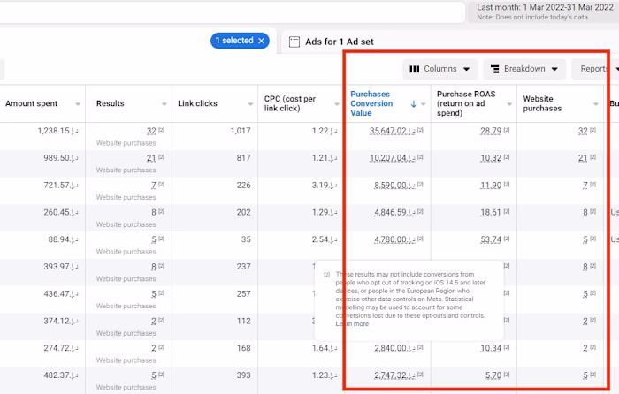 15X ROAS on Women Clothing Brand
