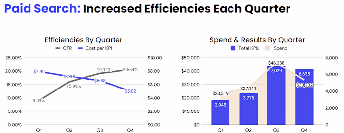 Orthopaedics - Lowered CPA Quarter-Over-Quarter