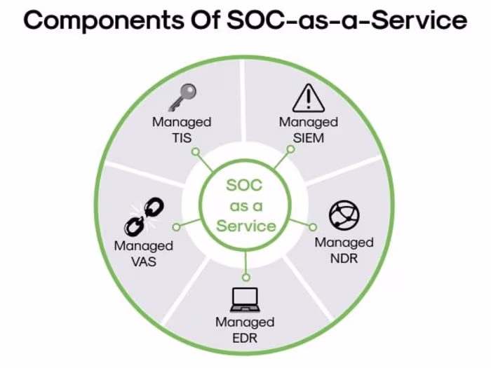 SOC as a Service (Security Operations Center)