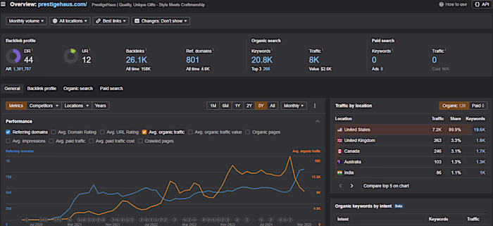 PrestigeHaus - from 4k to 8k traffic within 3 months