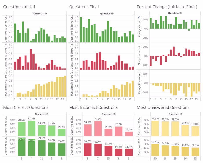 Educational Data Analysis and Visualization Project