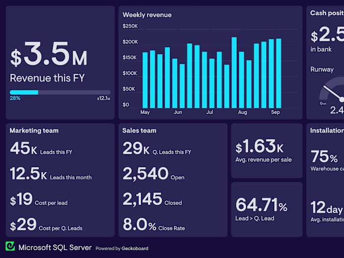 SQL | BigQuery | SSRS | SSIS | Power Bi