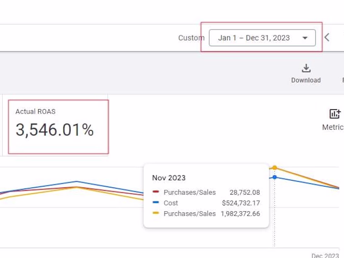 5.13 Million ad spend in 2023 for 15.6 Million in purchase value
