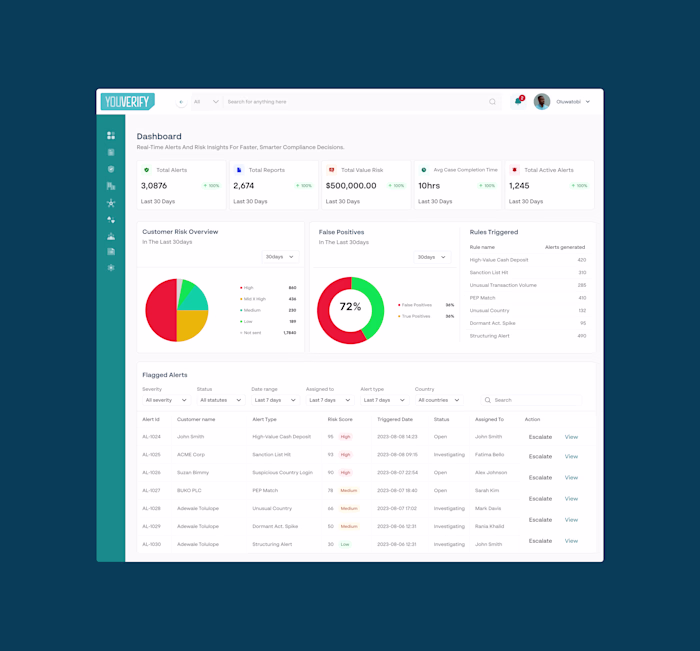 Monitoring Dashboard Design for Youverify's AML Platform