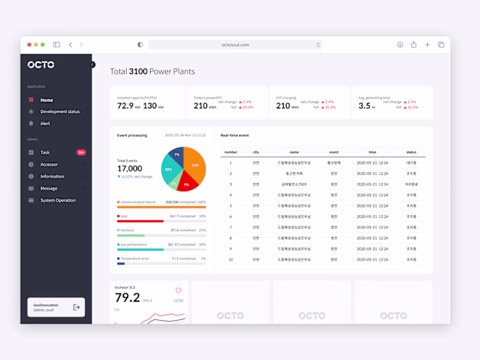 Redesigning the OCTO powerplant management dashboard