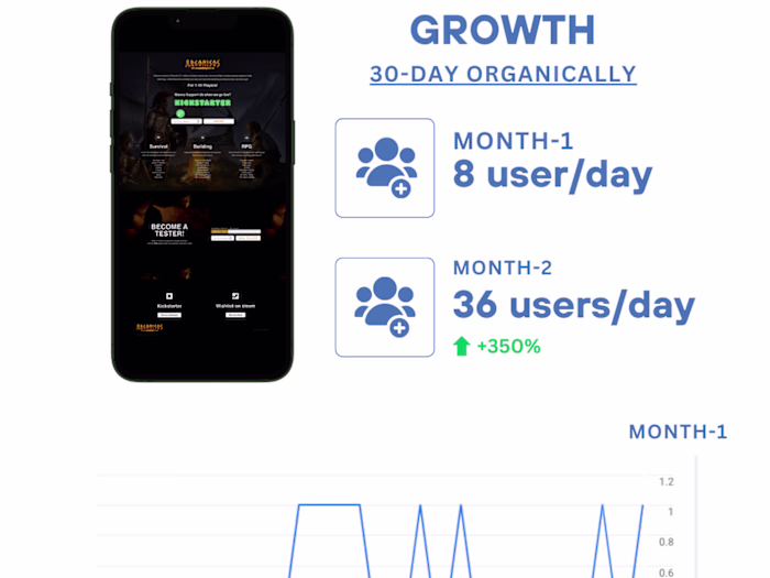 350% Organic Kickstarter Pre-Launch Followers Growth 
