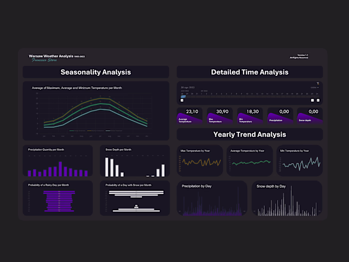 Using Excel for dashboard creation: Warsaw Weather Analysis