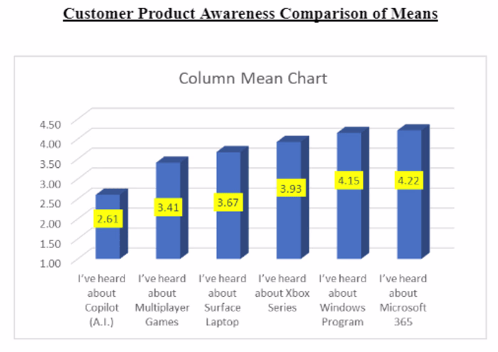 Research Project - Microsoft Consumer Sentiment