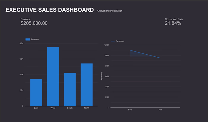 Built a live revenue dashboard
