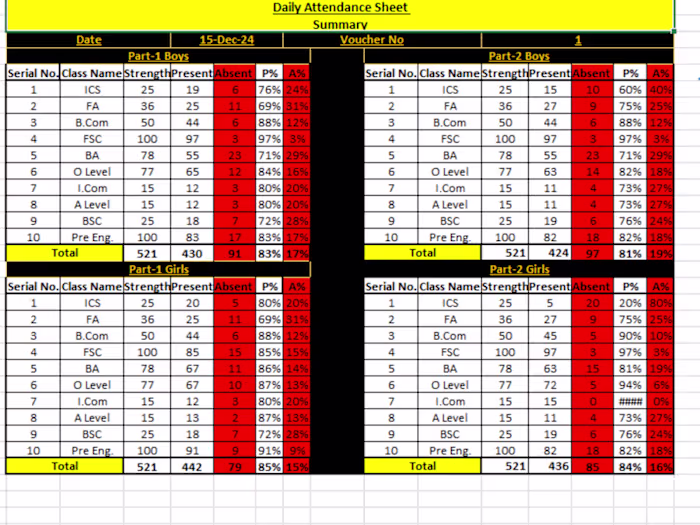 Created an Attendance Sheet Summary for a college using MS Excel