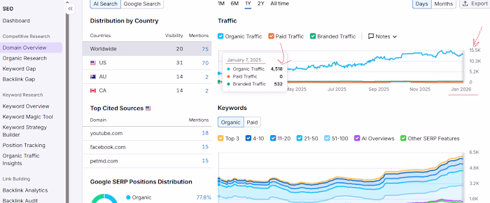 245% Organic Growth for Client in 1 year! This is a National...