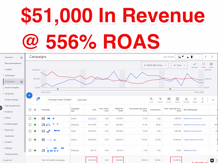 Generated $51,000 For A Consumer Electronics Brand