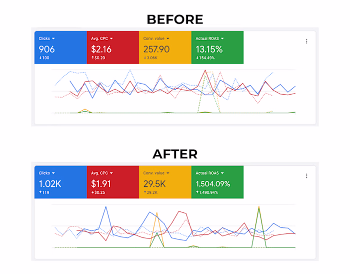 11,338% ROAS Increase | Online