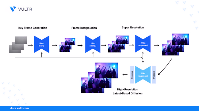 Deployment of Show-1 Video Diffusion Model on Vultr Cloud GPU