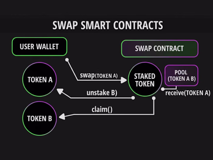 Swape — Cross-Chain Token Swap
Swape