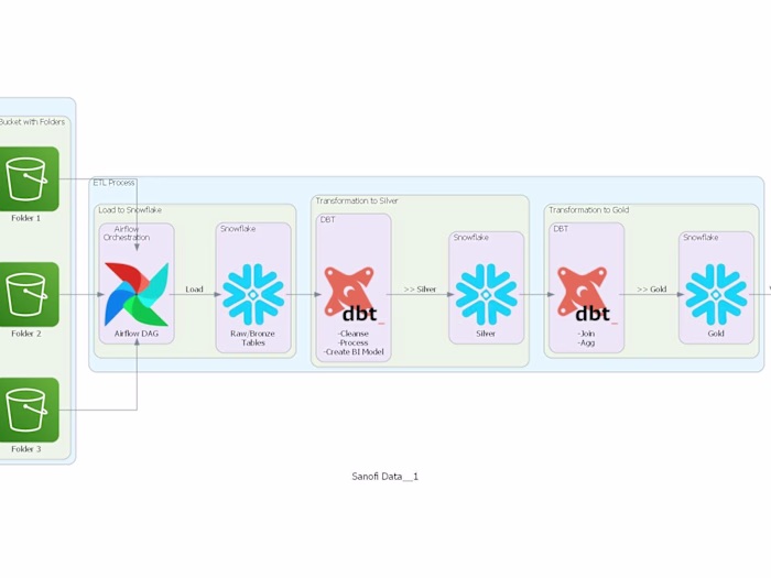 Sanofi Customer Care Data Optimization Project