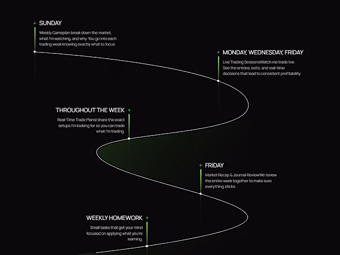 Train and Trade (Web/Landing Page/Timeline Section) Tools: F...