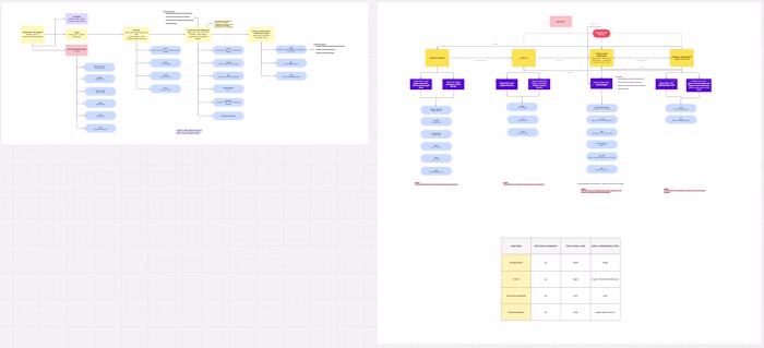 Organization chart design - flow