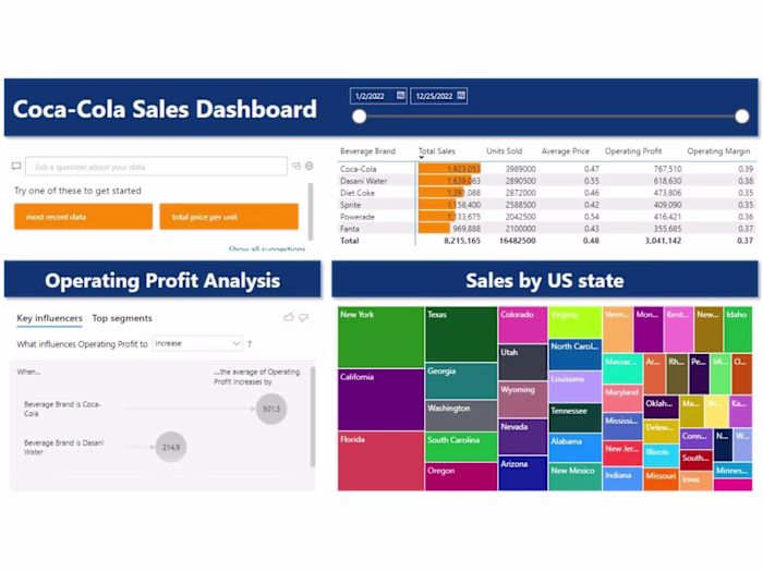 Coca-Cola Sales Dashboard