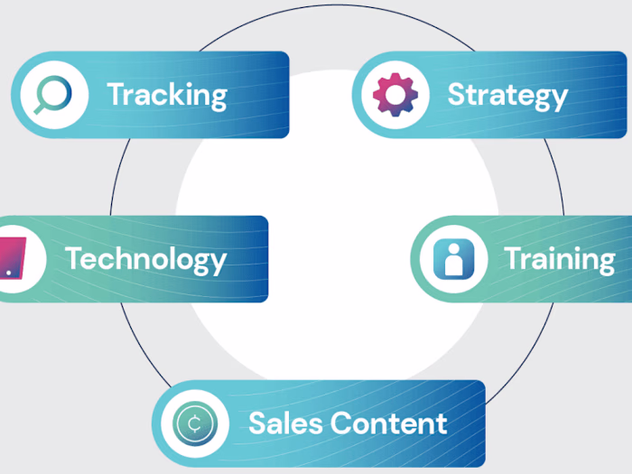 Sales Enablement Framework Implementation