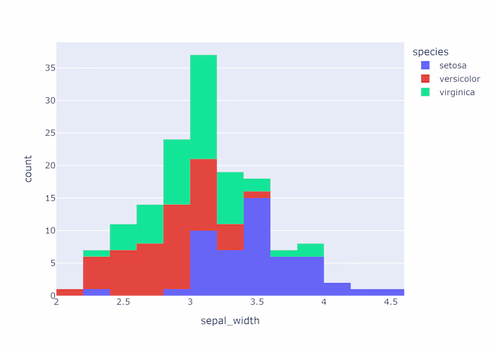 Complete Analysis of IRIS Dataset