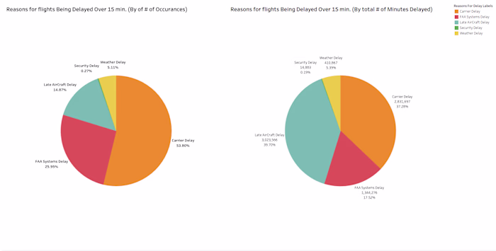 Portfolio-2/Airline Delay Analysis