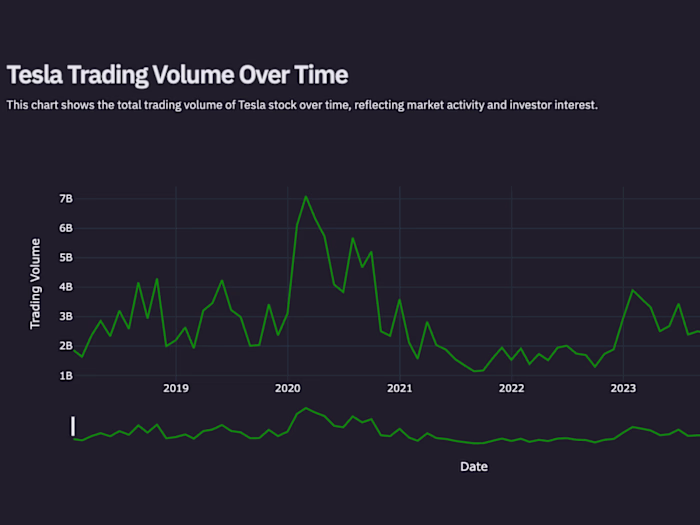 Tesla Stock Price Dashboard