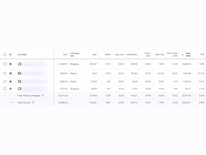 Increased ROAS from 4x to 10x for a UK based E-Com Brand