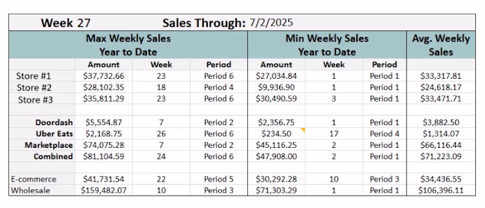 Min/Max/Average Sales Analysis for Strategic Planning