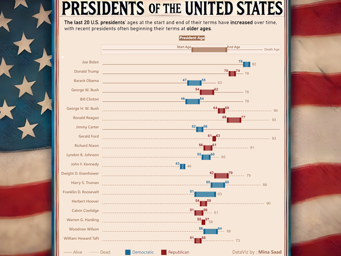 Presidents of the United States