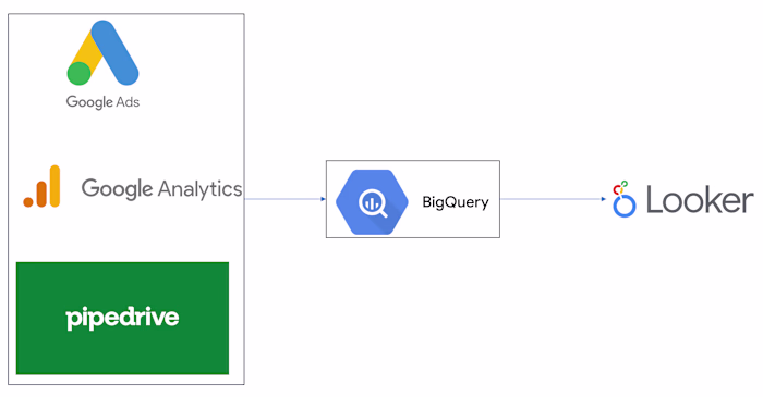 Data Integration and Analysis for Business Performance