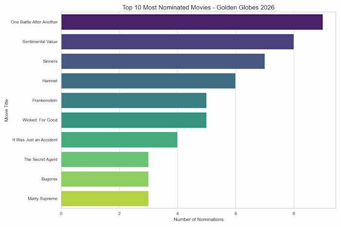 Award season meets analytics — and it all comes to a head th...