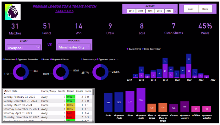 This report analyzes the performance of the EPL top 6 clubs ...