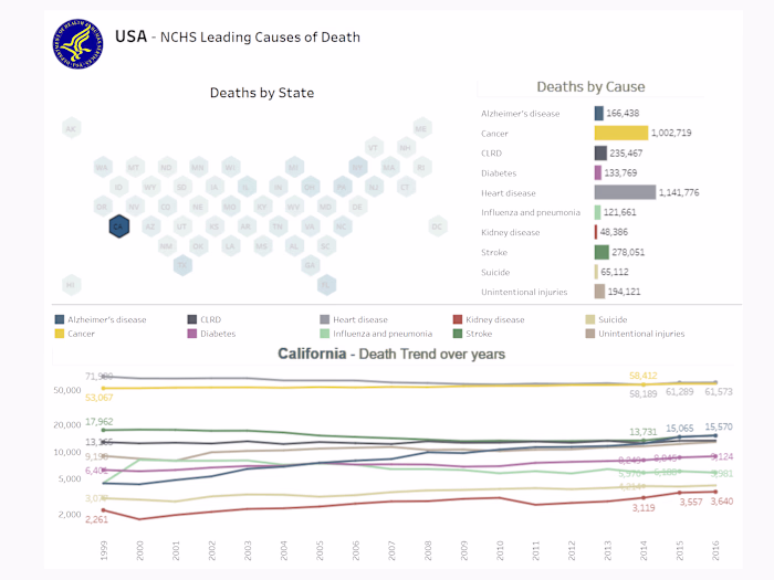 NCHS - Leading Causes of Deaths