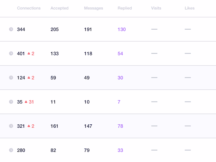 Driving LinkedIn Outreach Automation funnel for SaaS Company