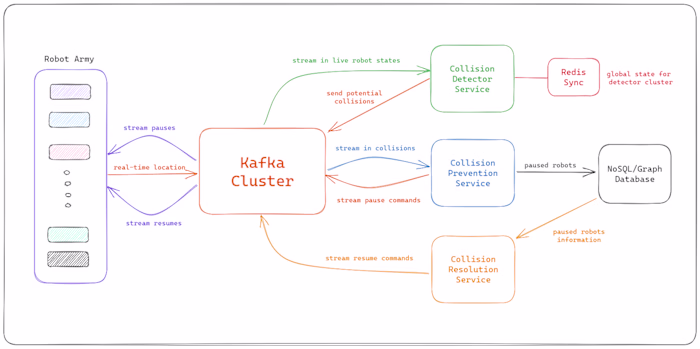 Collision Monitor System for iw.hub