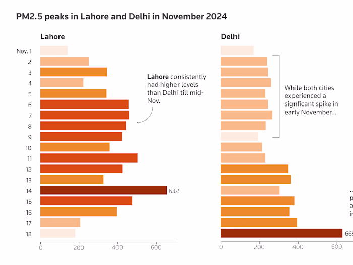 Air Pollution Analysis in Lahore and Delhi
