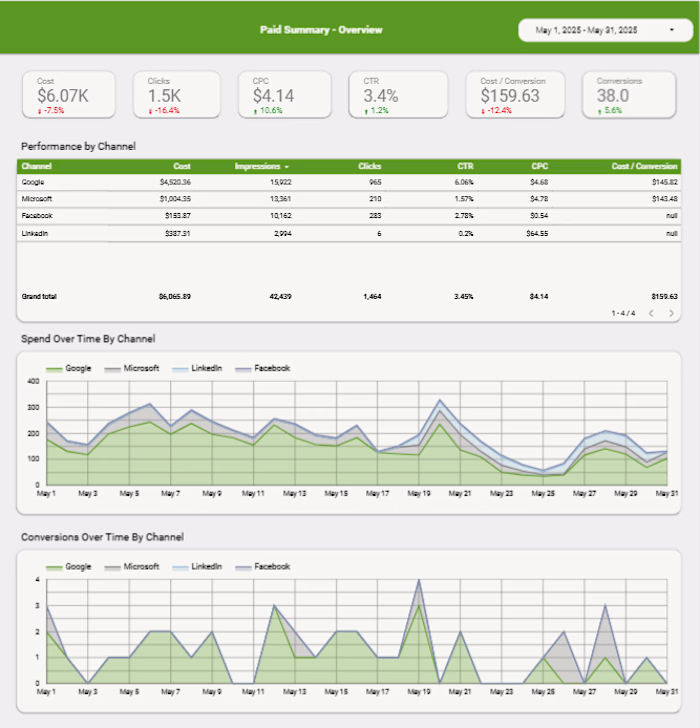 Multi-Source Ad Performance Dashboard