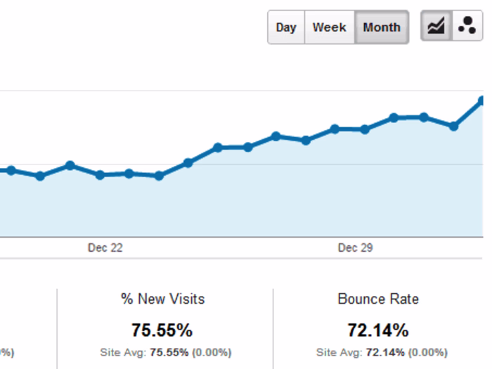 Delivering 400% SEO Growth YoY in a competitive niche