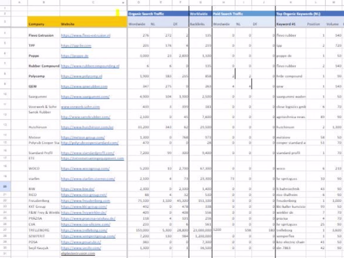 SEO | Semrush Analysis