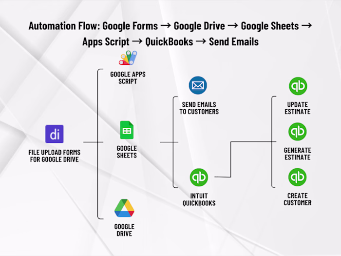 Smart Google Sheets-to-QuickBooks Automation with Instant Email