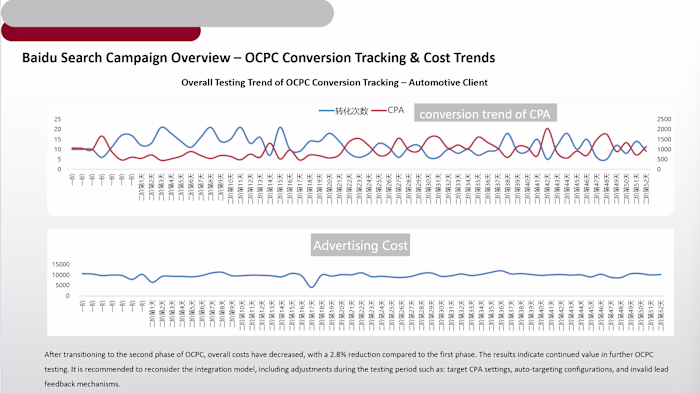 OCPC Performance Trend – Baidu Ads for Automotive Brand